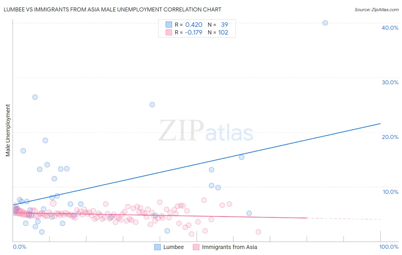 Lumbee vs Immigrants from Asia Male Unemployment