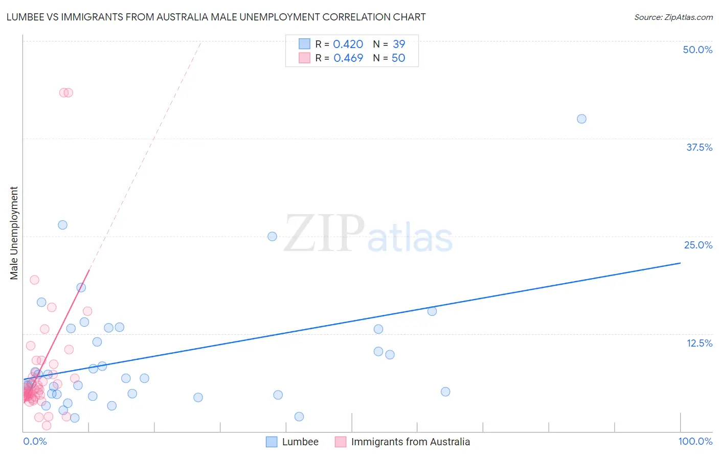 Lumbee vs Immigrants from Australia Male Unemployment