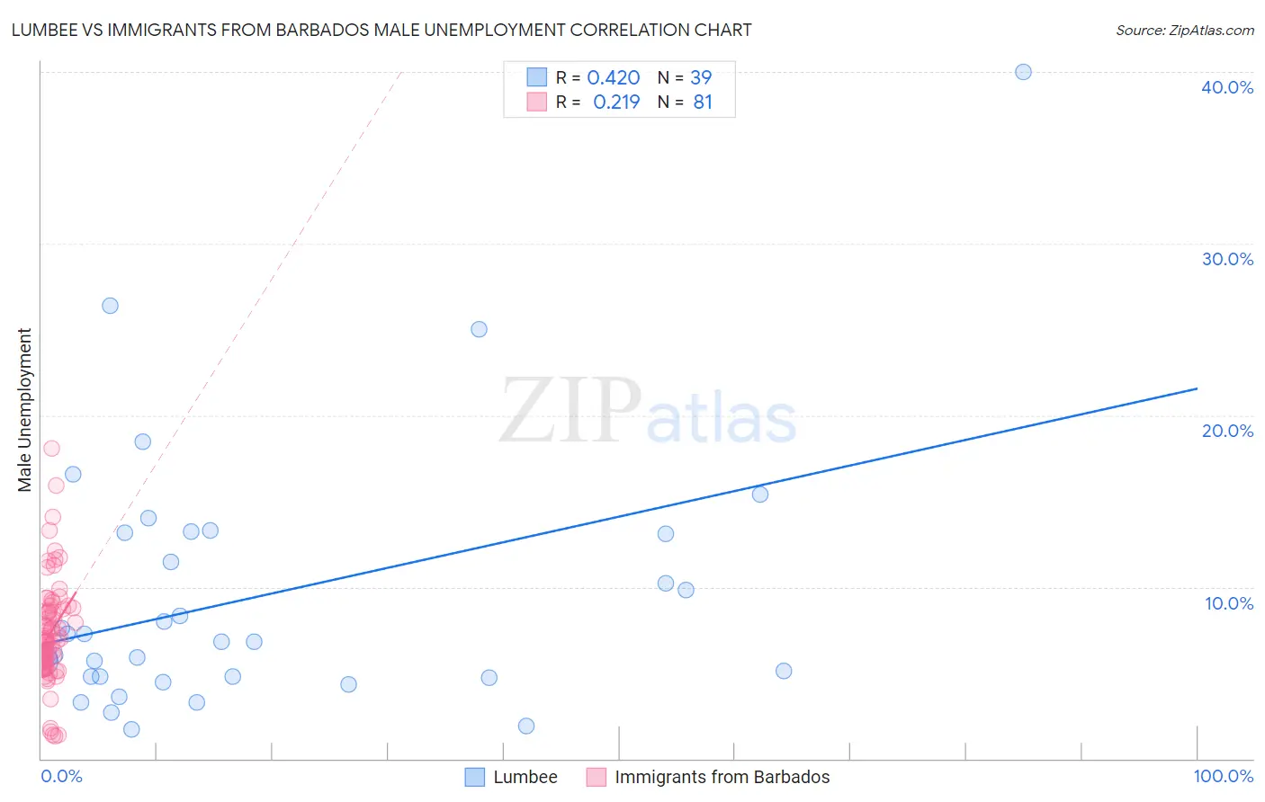 Lumbee vs Immigrants from Barbados Male Unemployment