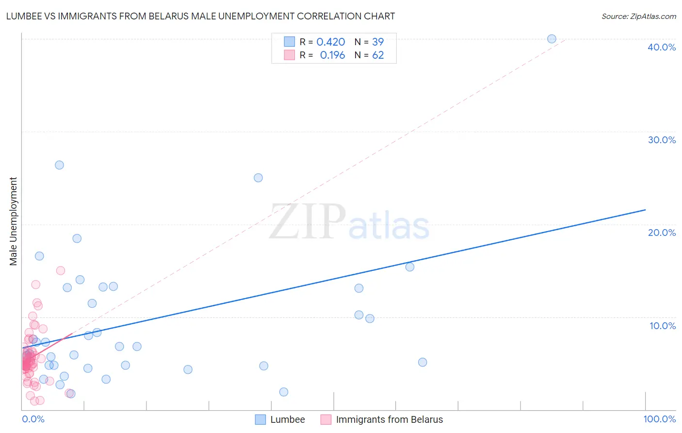 Lumbee vs Immigrants from Belarus Male Unemployment