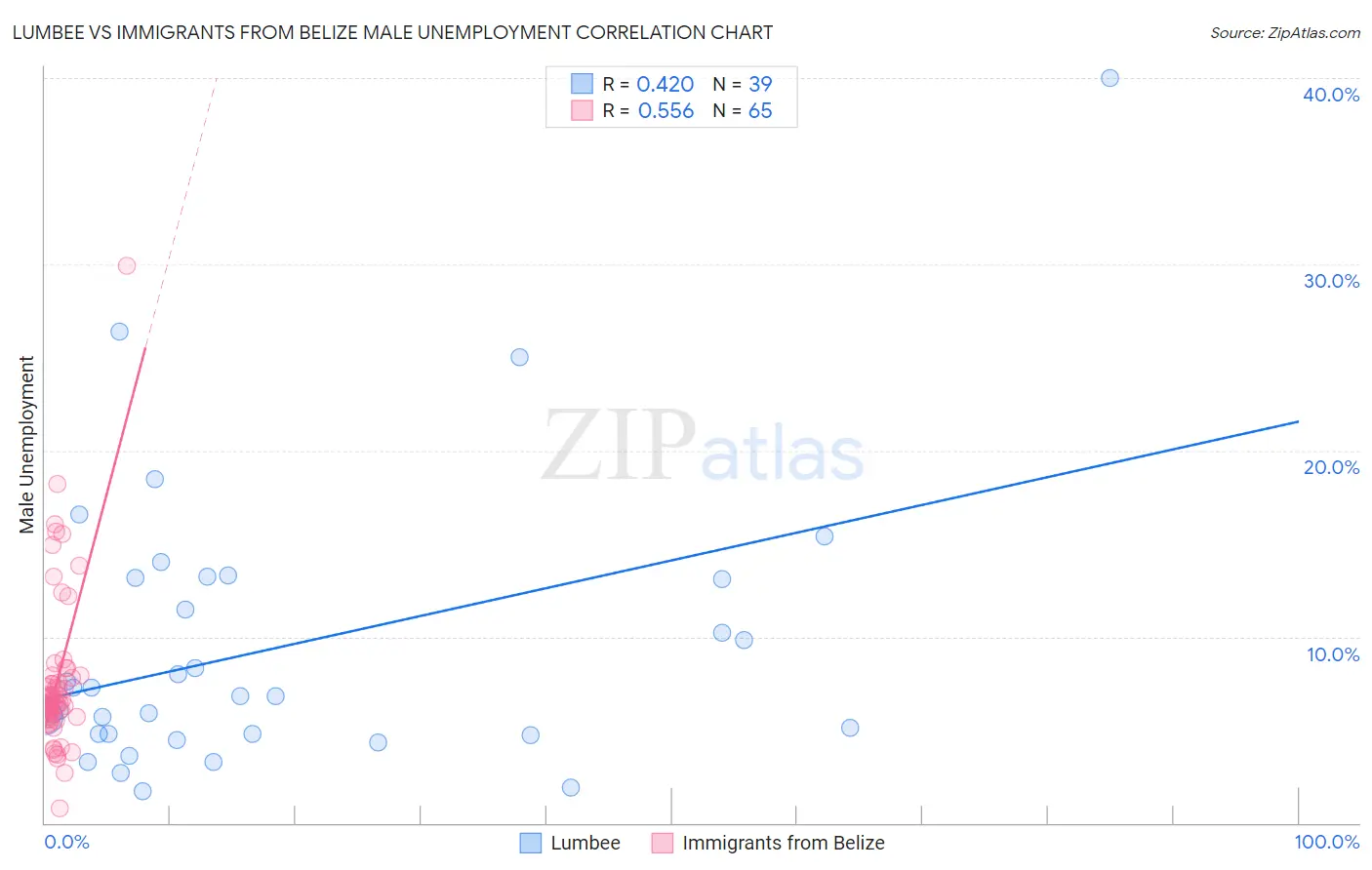 Lumbee vs Immigrants from Belize Male Unemployment