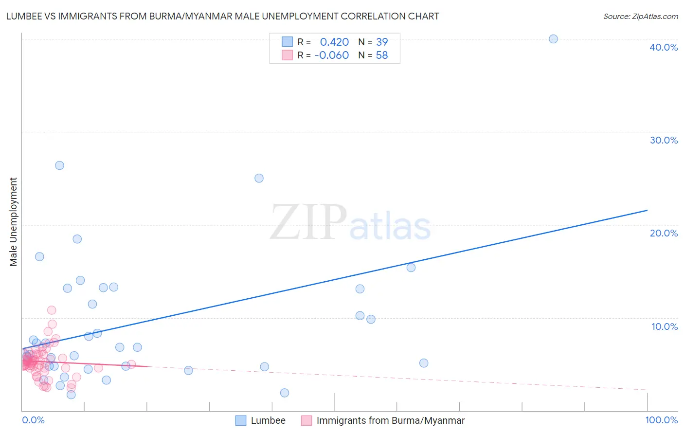 Lumbee vs Immigrants from Burma/Myanmar Male Unemployment