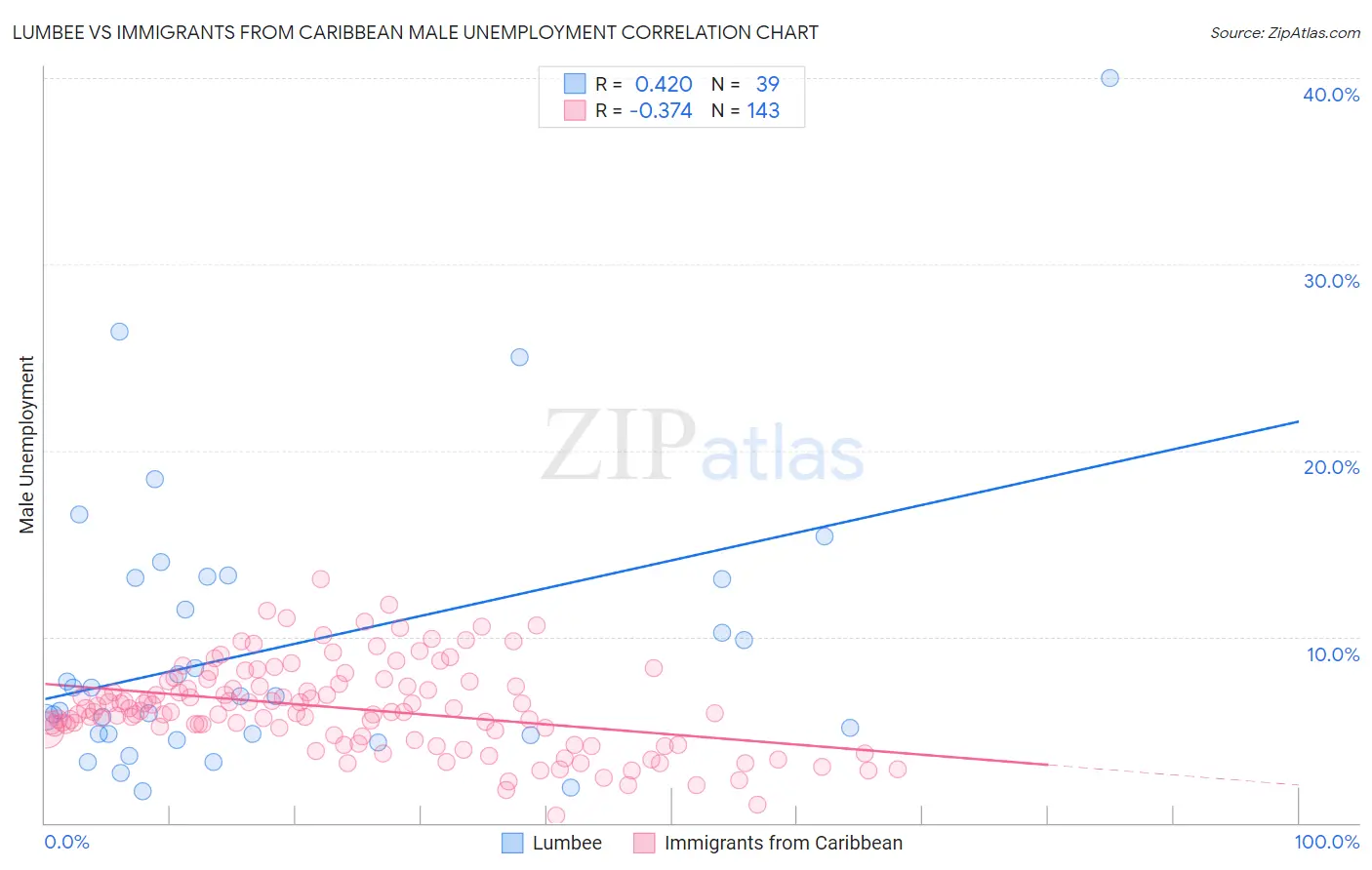 Lumbee vs Immigrants from Caribbean Male Unemployment