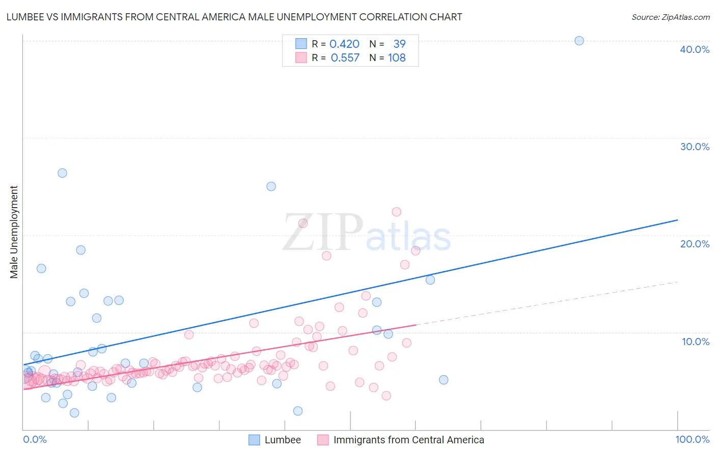 Lumbee vs Immigrants from Central America Male Unemployment