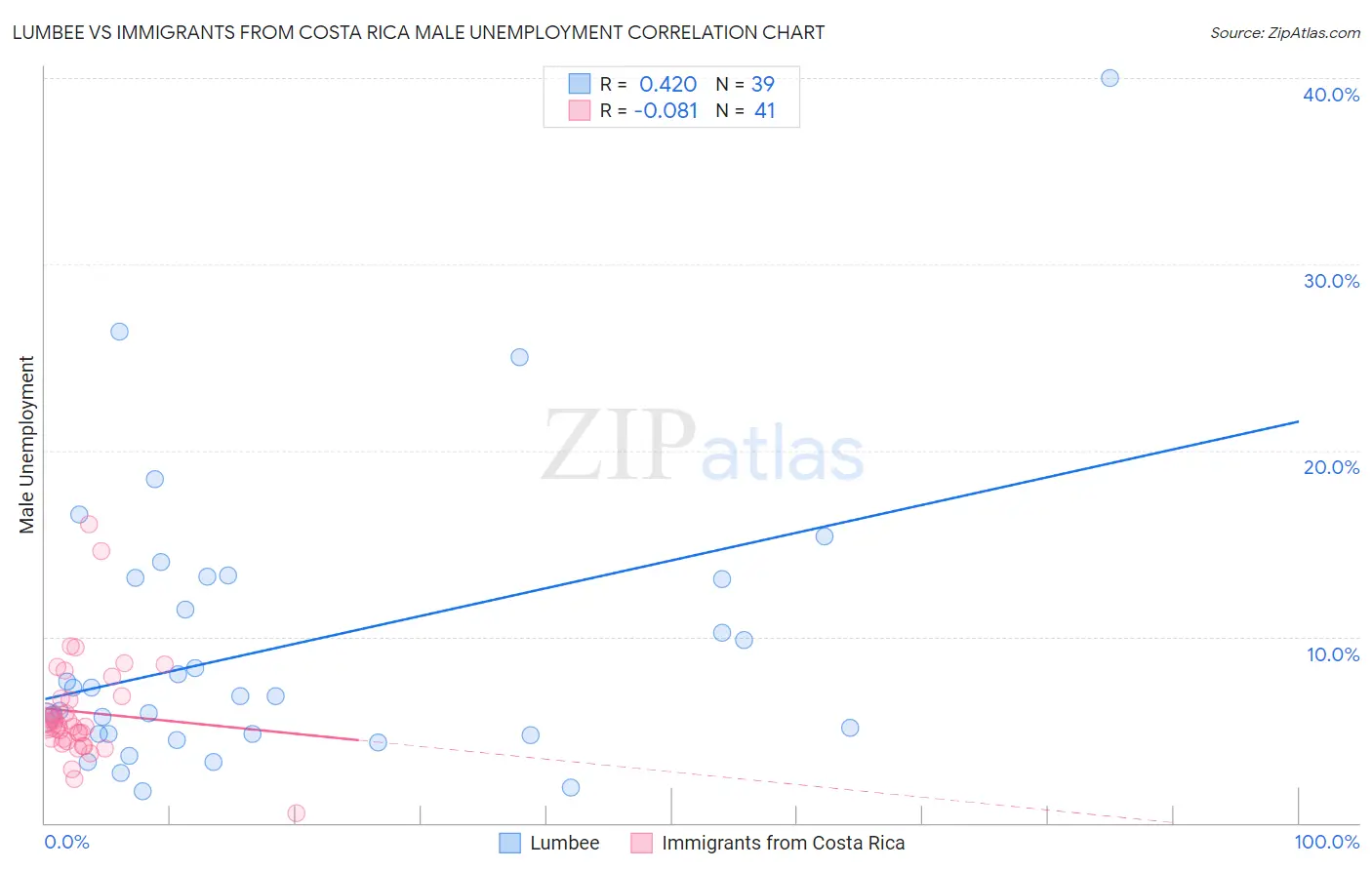Lumbee vs Immigrants from Costa Rica Male Unemployment