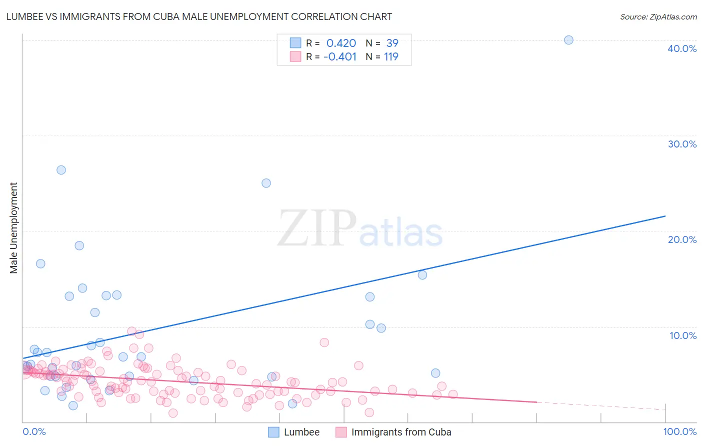 Lumbee vs Immigrants from Cuba Male Unemployment