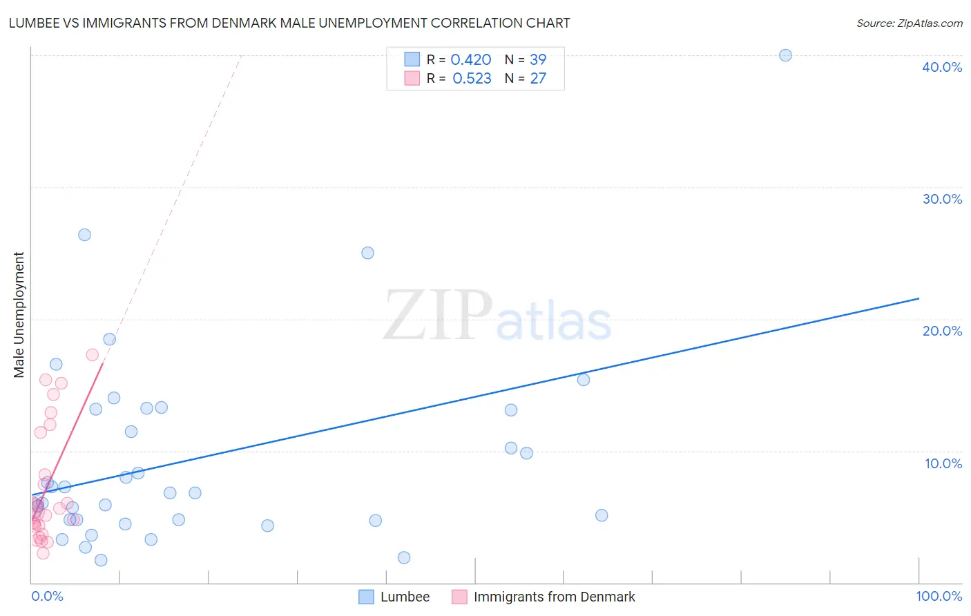 Lumbee vs Immigrants from Denmark Male Unemployment