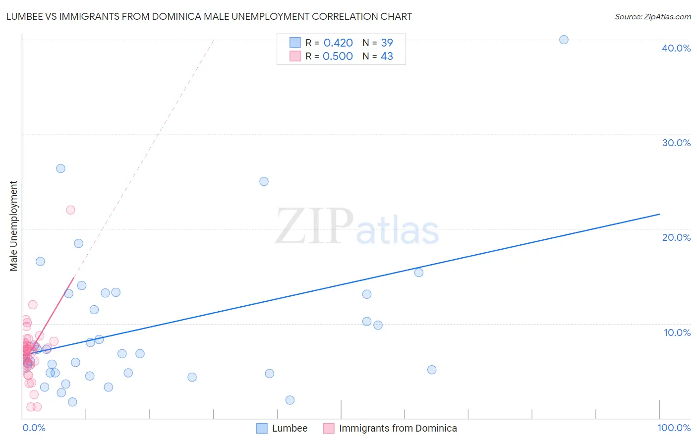 Lumbee vs Immigrants from Dominica Male Unemployment
