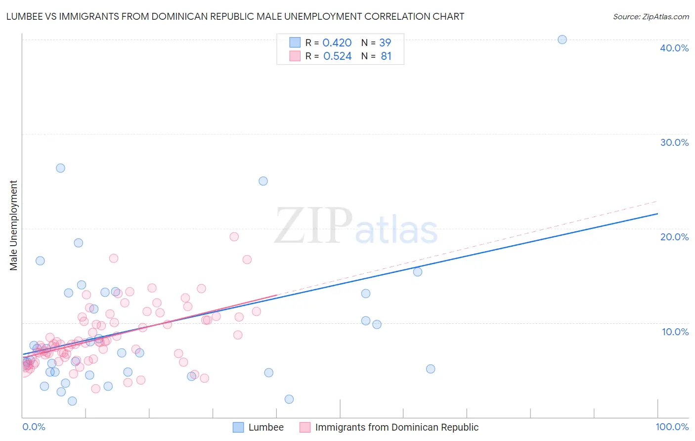 Lumbee vs Immigrants from Dominican Republic Male Unemployment