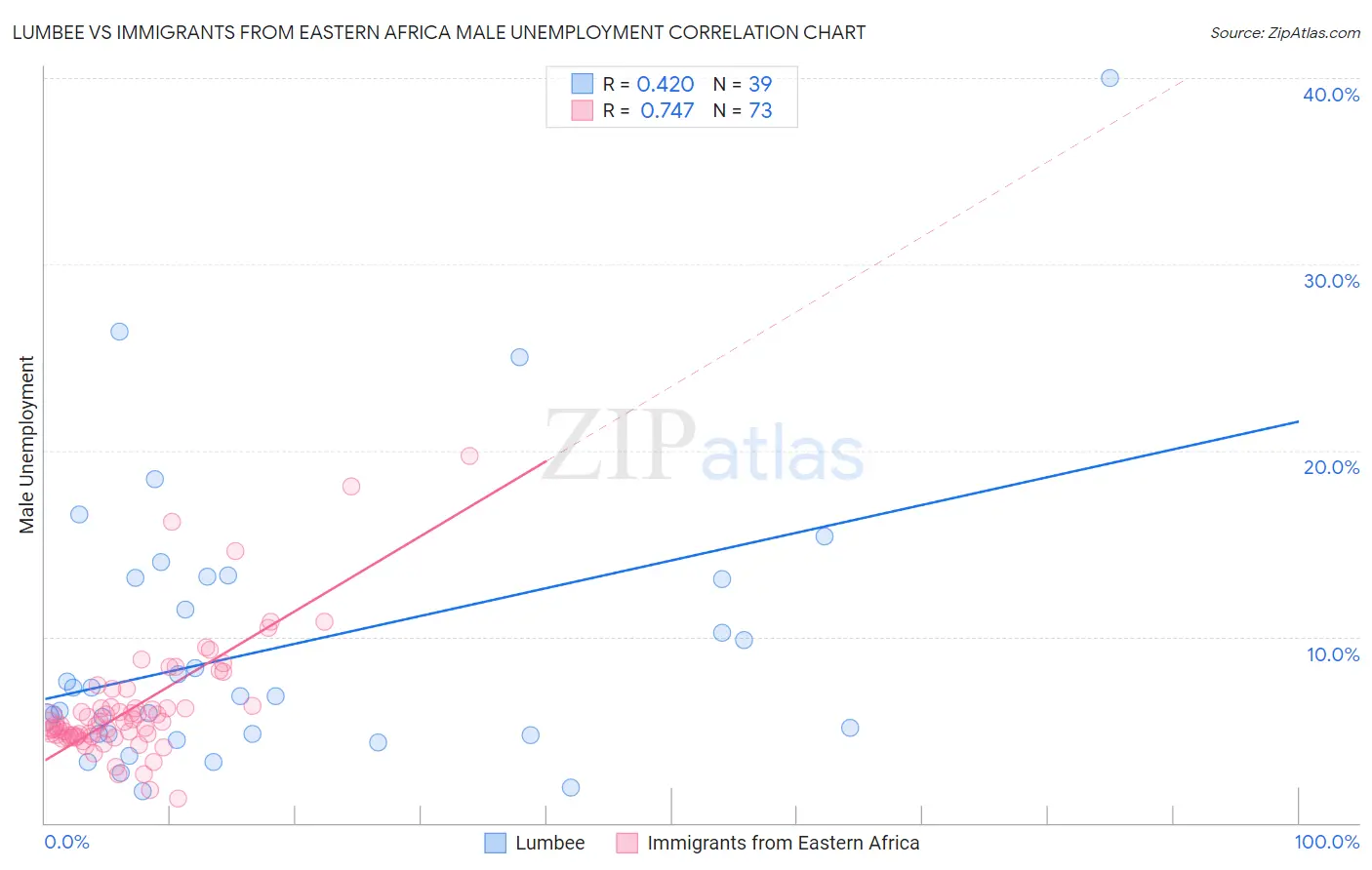 Lumbee vs Immigrants from Eastern Africa Male Unemployment