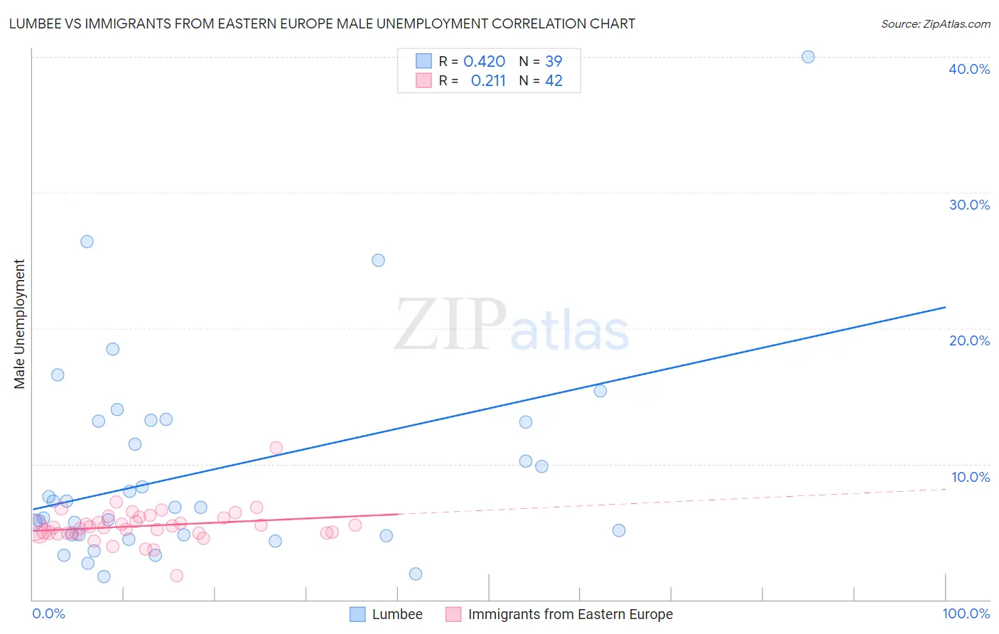 Lumbee vs Immigrants from Eastern Europe Male Unemployment
