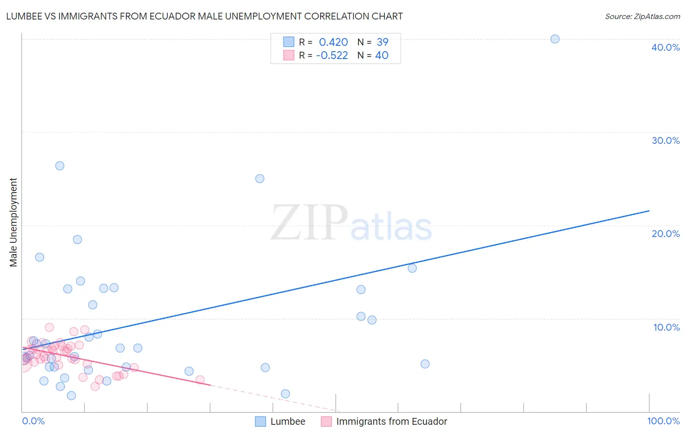 Lumbee vs Immigrants from Ecuador Male Unemployment