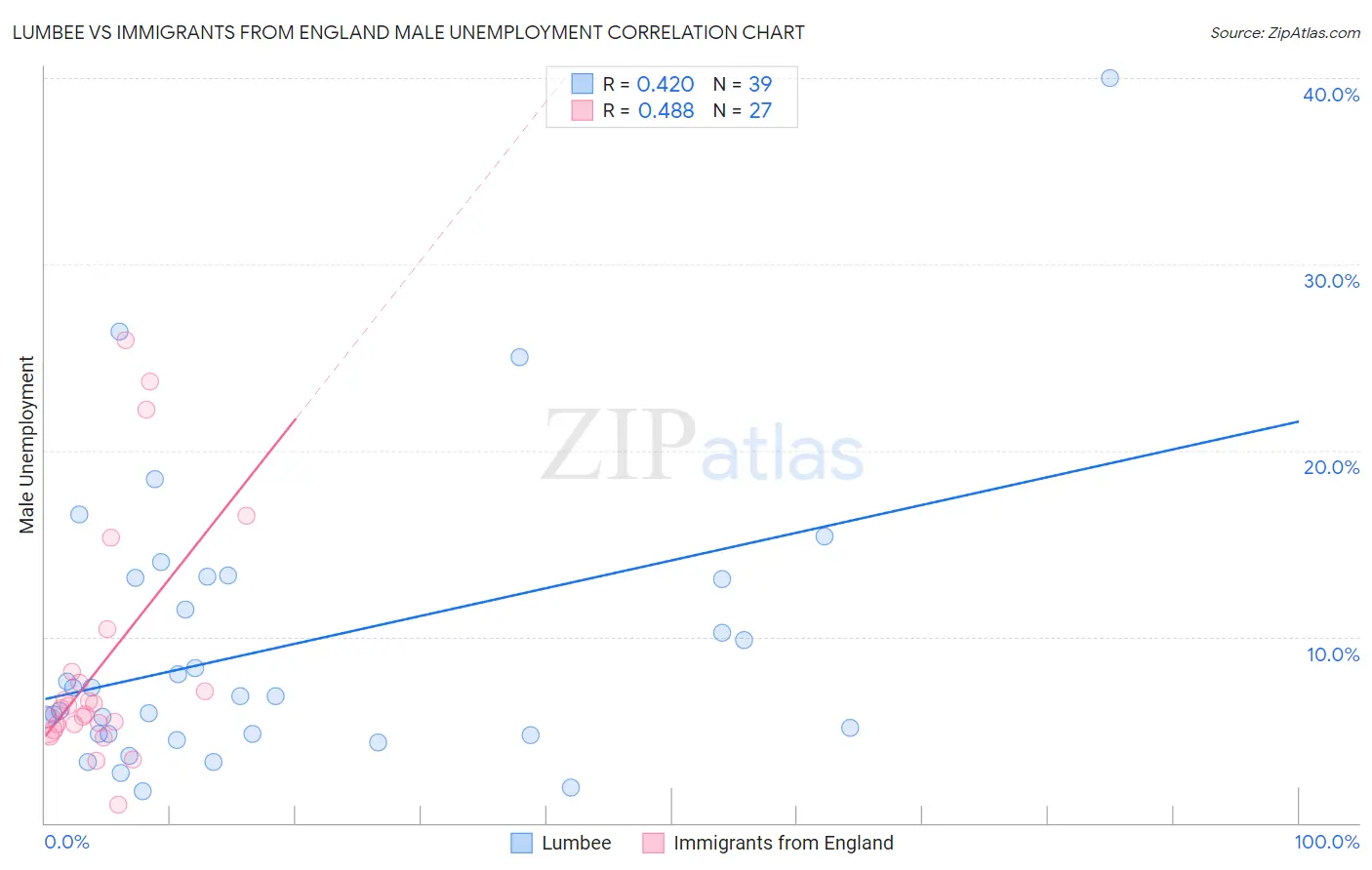 Lumbee vs Immigrants from England Male Unemployment