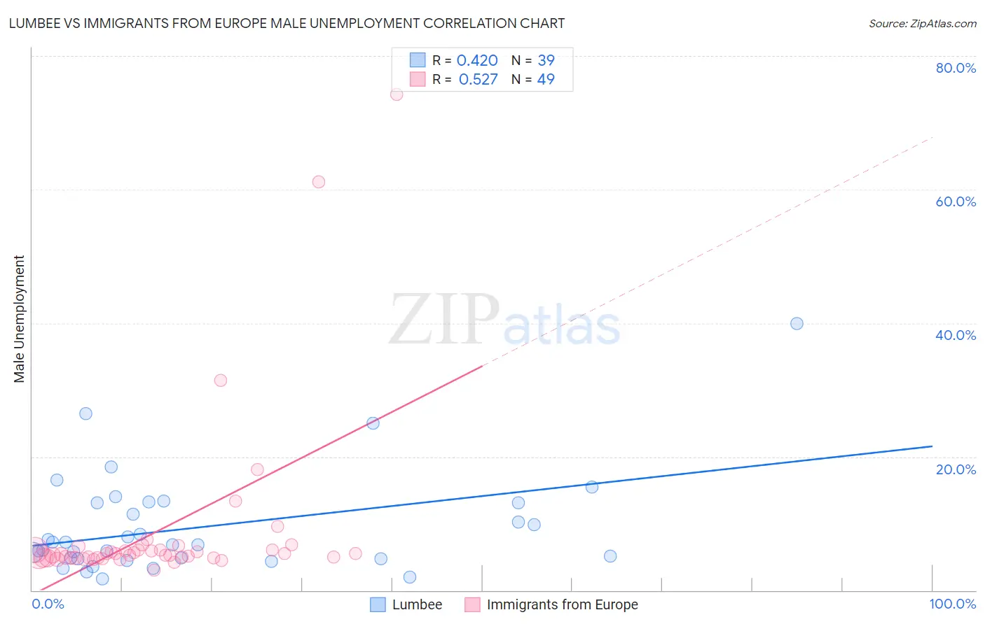 Lumbee vs Immigrants from Europe Male Unemployment