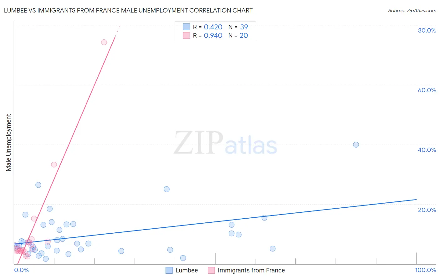 Lumbee vs Immigrants from France Male Unemployment