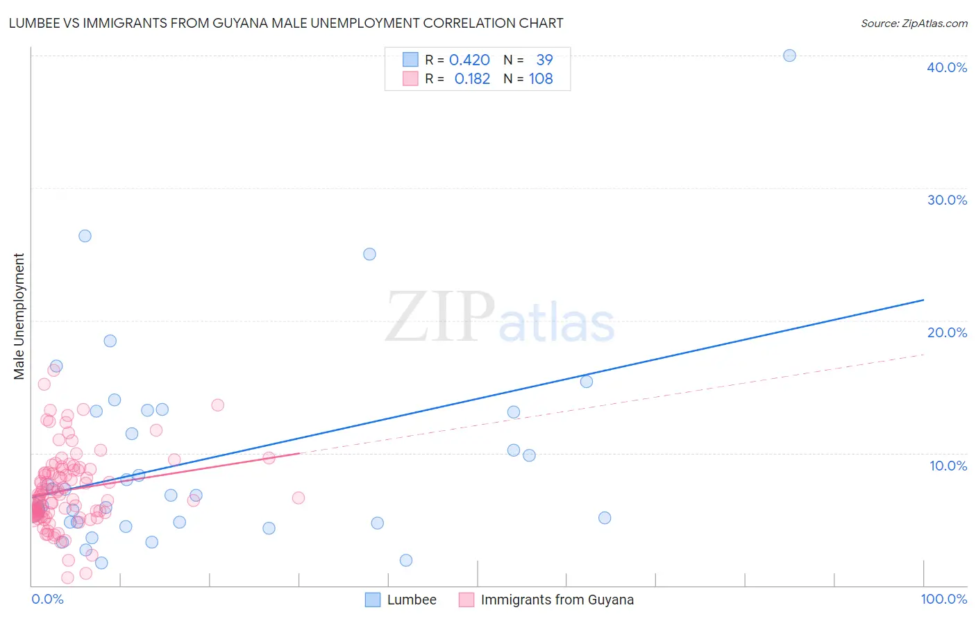 Lumbee vs Immigrants from Guyana Male Unemployment