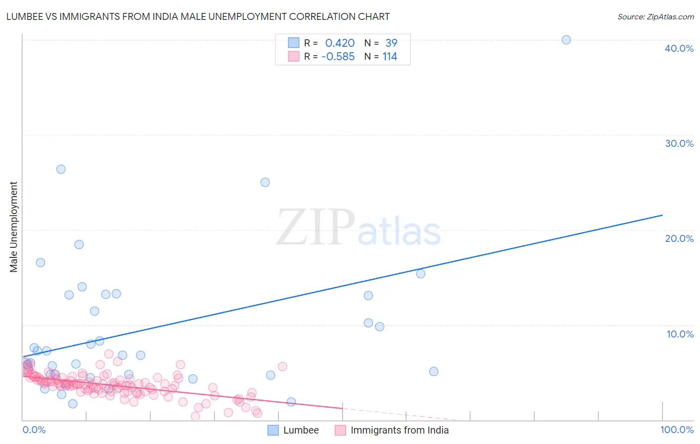 Lumbee vs Immigrants from India Male Unemployment