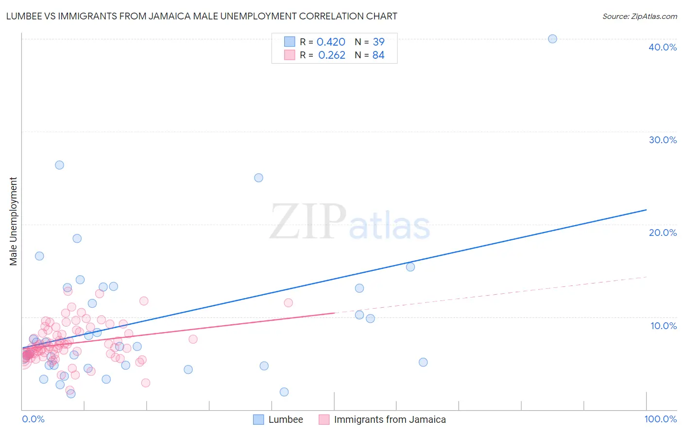 Lumbee vs Immigrants from Jamaica Male Unemployment