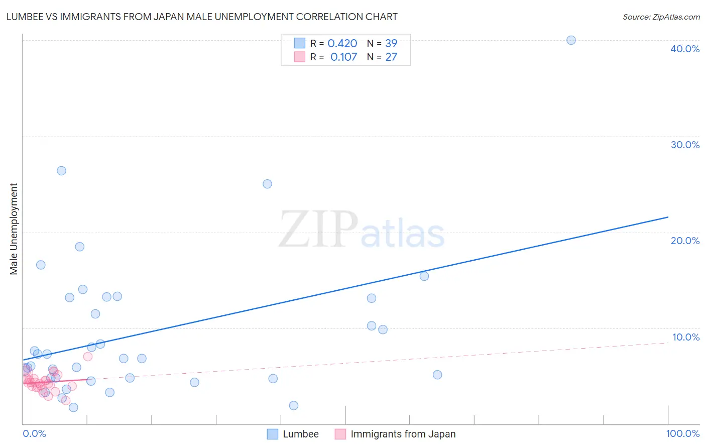 Lumbee vs Immigrants from Japan Male Unemployment