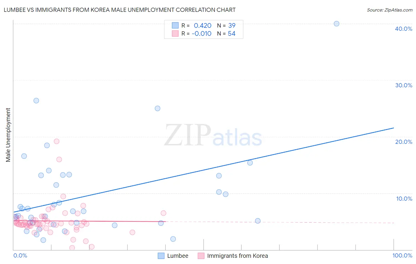Lumbee vs Immigrants from Korea Male Unemployment