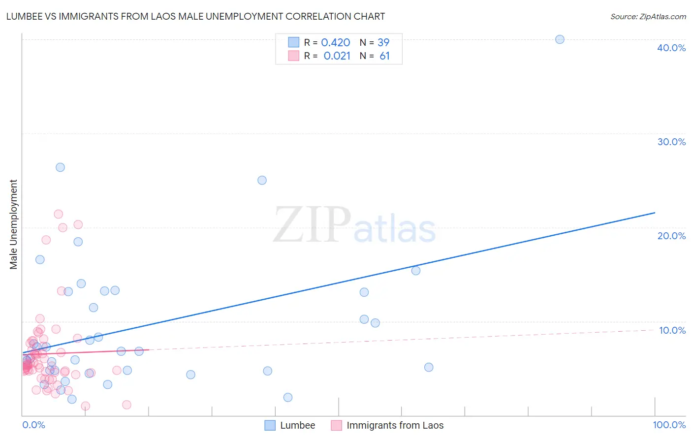 Lumbee vs Immigrants from Laos Male Unemployment