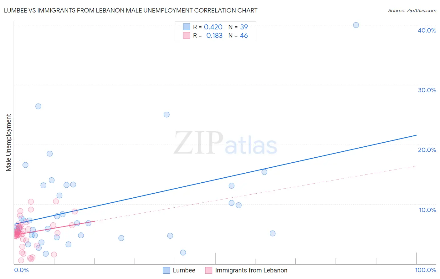 Lumbee vs Immigrants from Lebanon Male Unemployment