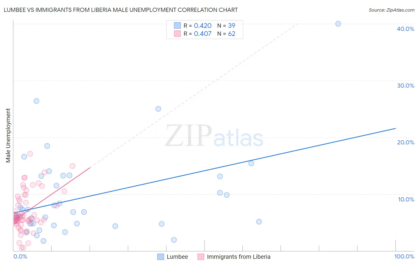 Lumbee vs Immigrants from Liberia Male Unemployment