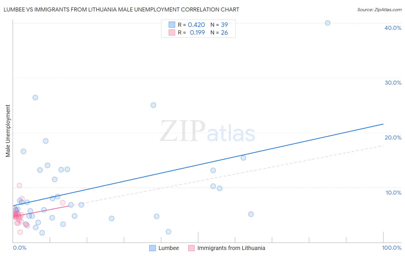 Lumbee vs Immigrants from Lithuania Male Unemployment