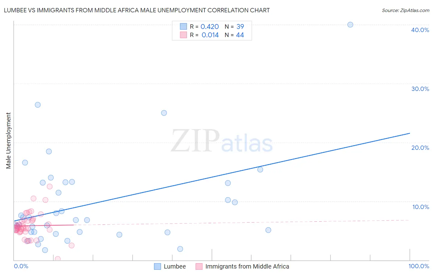 Lumbee vs Immigrants from Middle Africa Male Unemployment