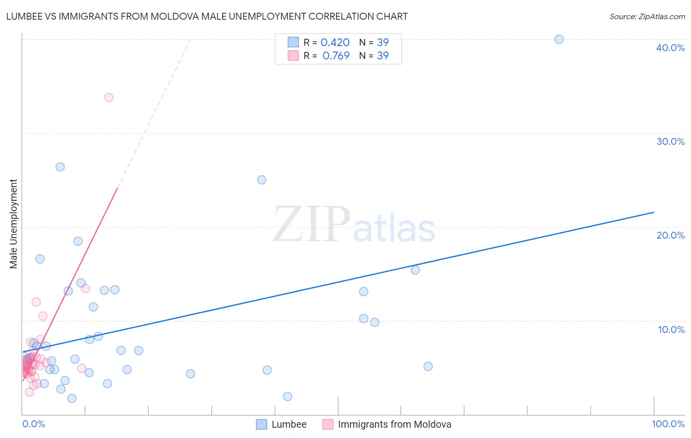 Lumbee vs Immigrants from Moldova Male Unemployment