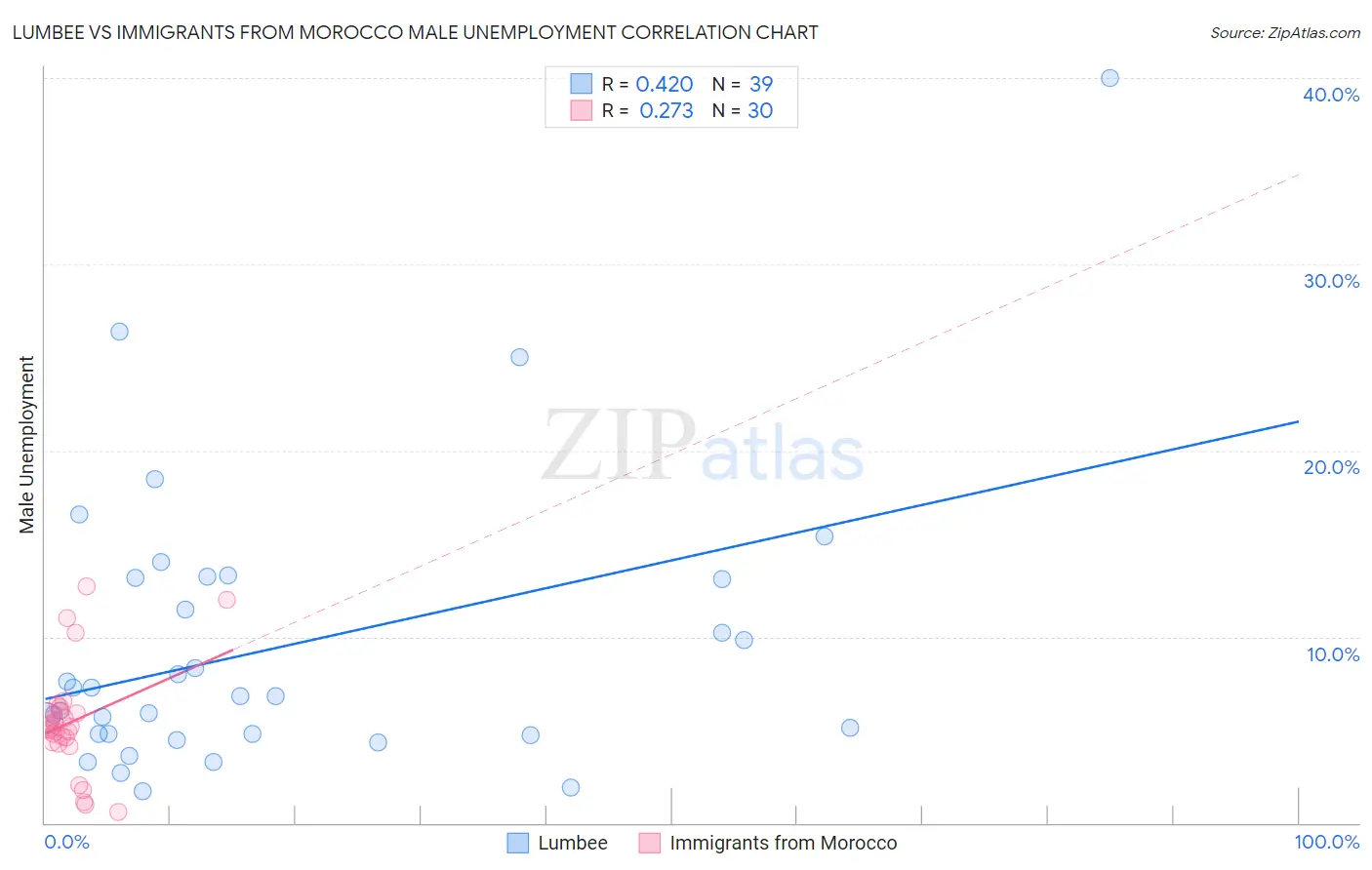 Lumbee vs Immigrants from Morocco Male Unemployment