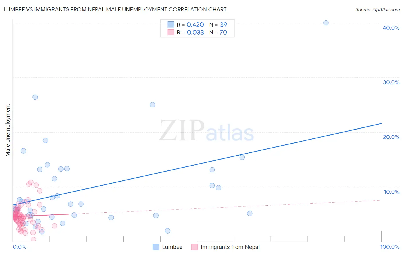 Lumbee vs Immigrants from Nepal Male Unemployment