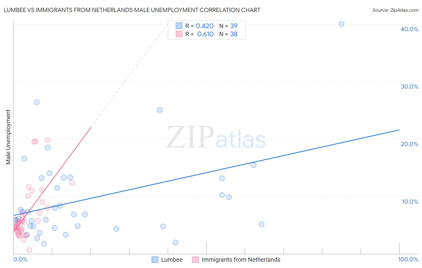 Lumbee vs Immigrants from Netherlands Male Unemployment