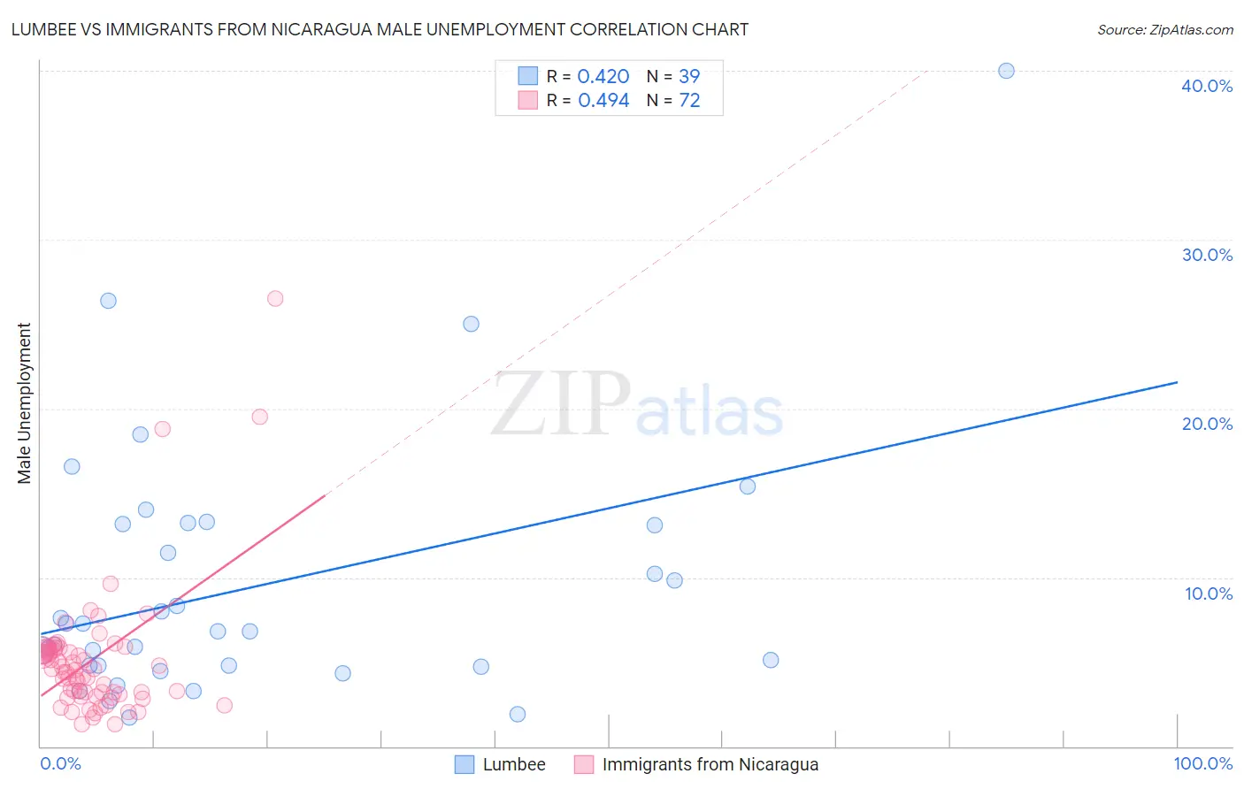 Lumbee vs Immigrants from Nicaragua Male Unemployment