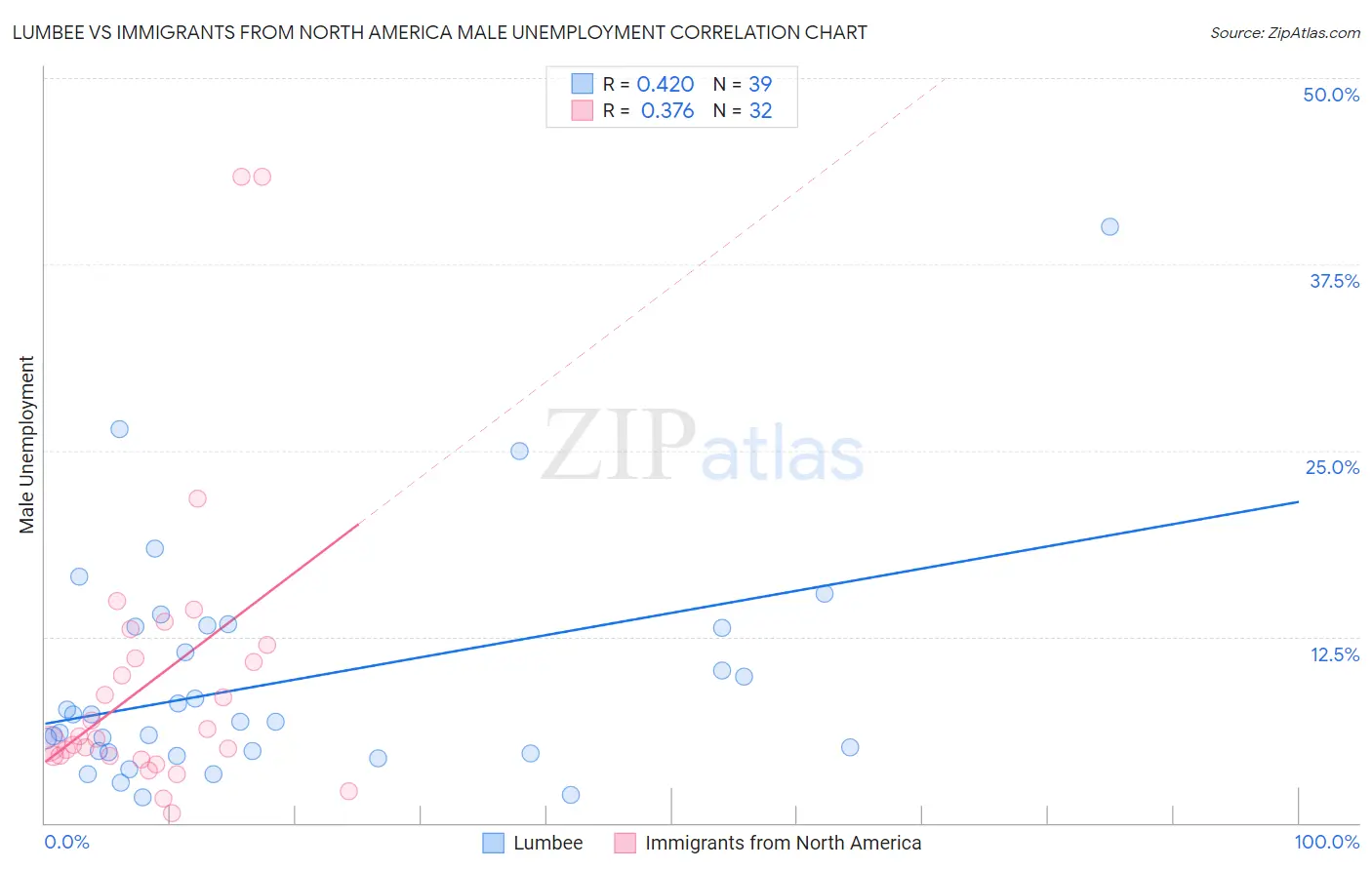 Lumbee vs Immigrants from North America Male Unemployment