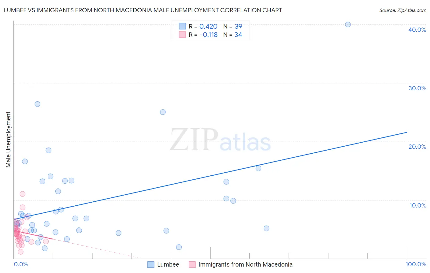Lumbee vs Immigrants from North Macedonia Male Unemployment