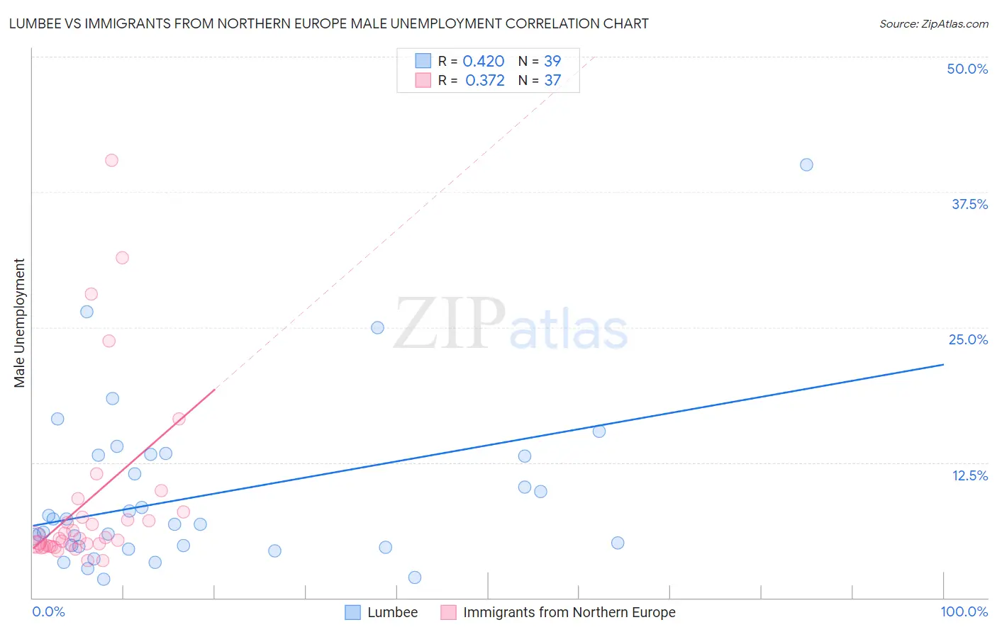 Lumbee vs Immigrants from Northern Europe Male Unemployment