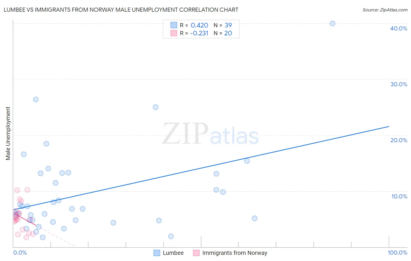 Lumbee vs Immigrants from Norway Male Unemployment