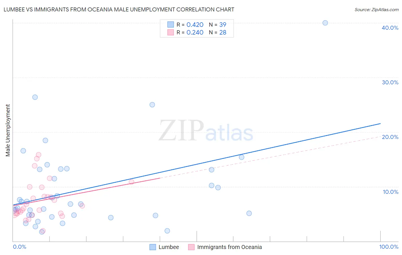 Lumbee vs Immigrants from Oceania Male Unemployment