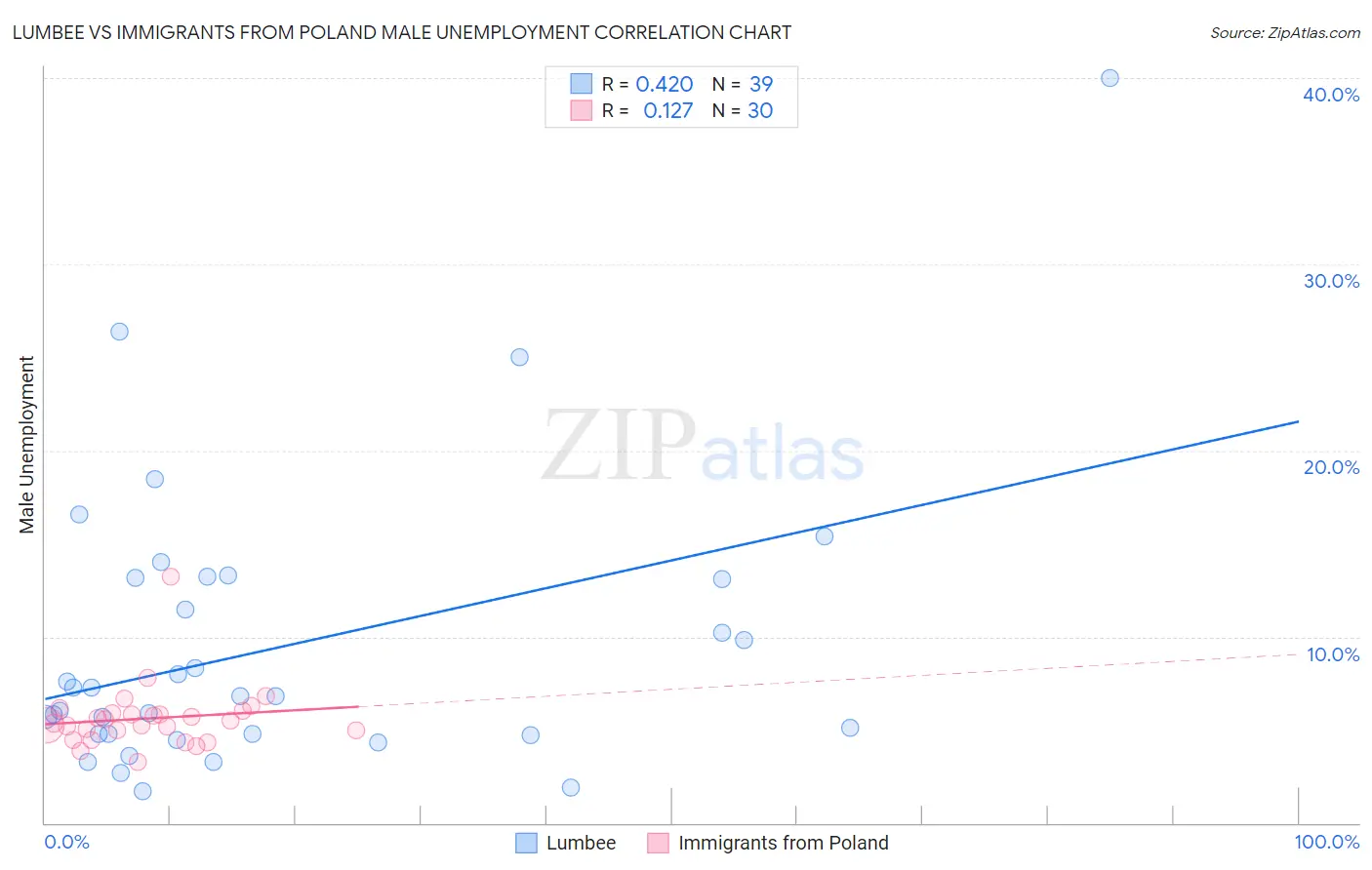 Lumbee vs Immigrants from Poland Male Unemployment