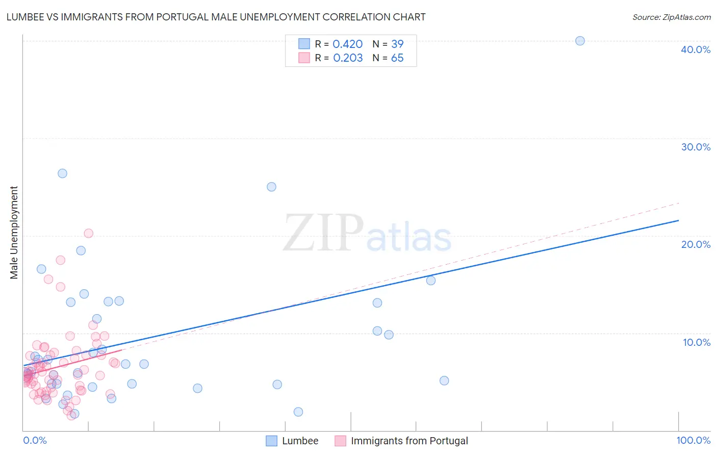 Lumbee vs Immigrants from Portugal Male Unemployment