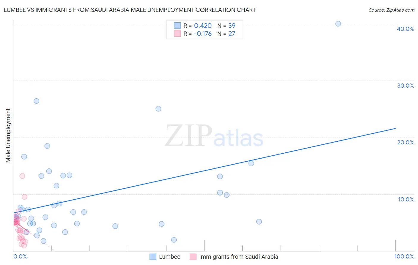 Lumbee vs Immigrants from Saudi Arabia Male Unemployment