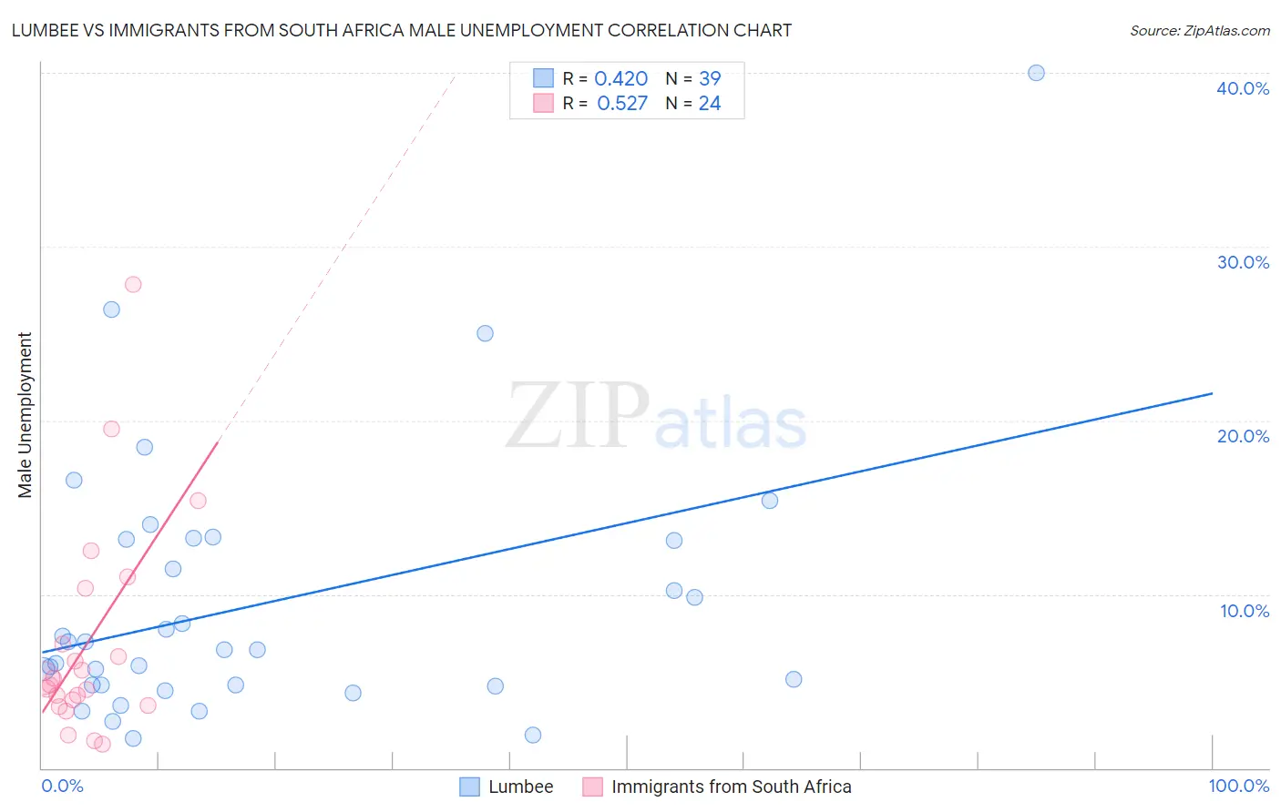 Lumbee vs Immigrants from South Africa Male Unemployment