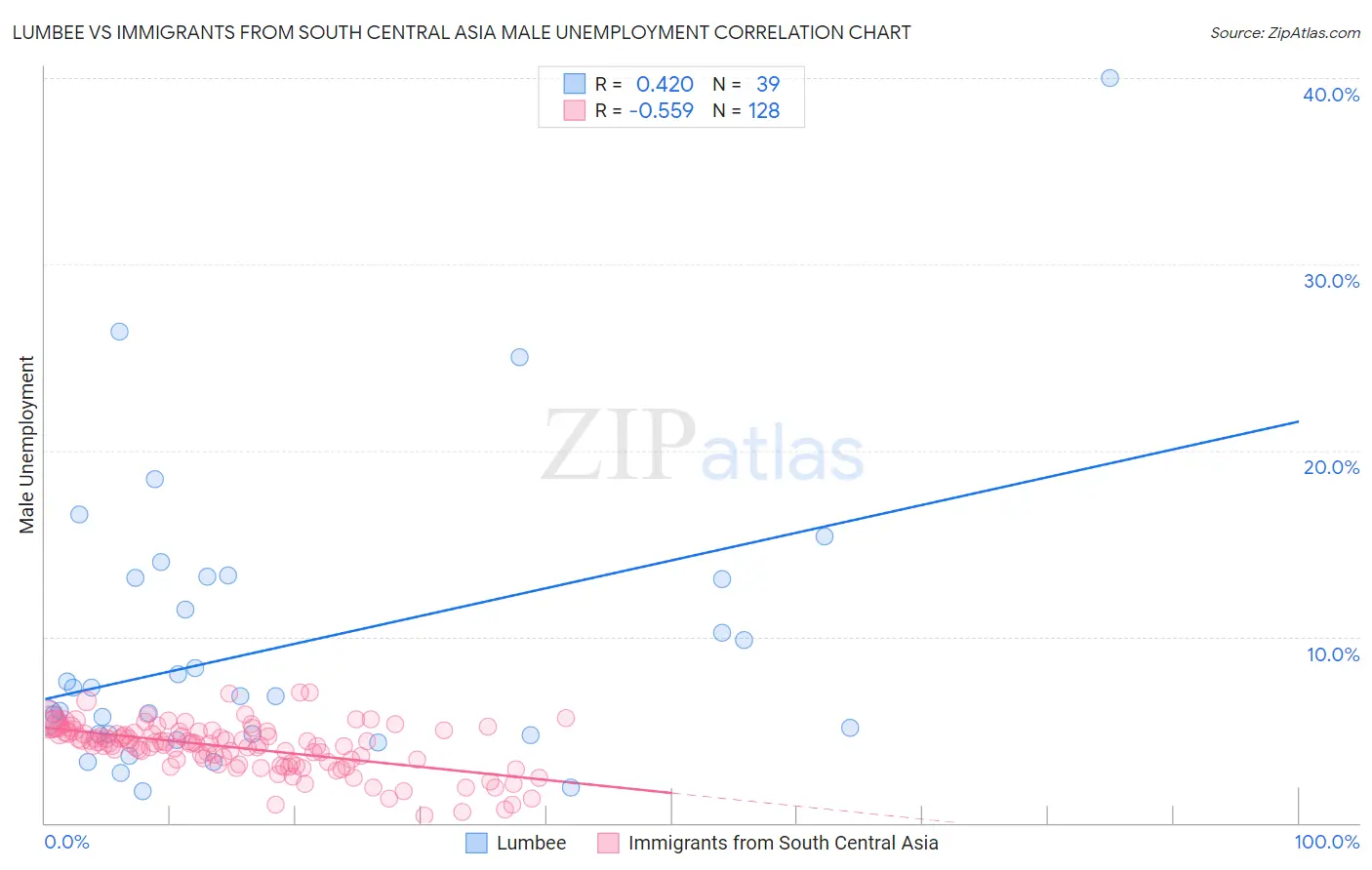 Lumbee vs Immigrants from South Central Asia Male Unemployment