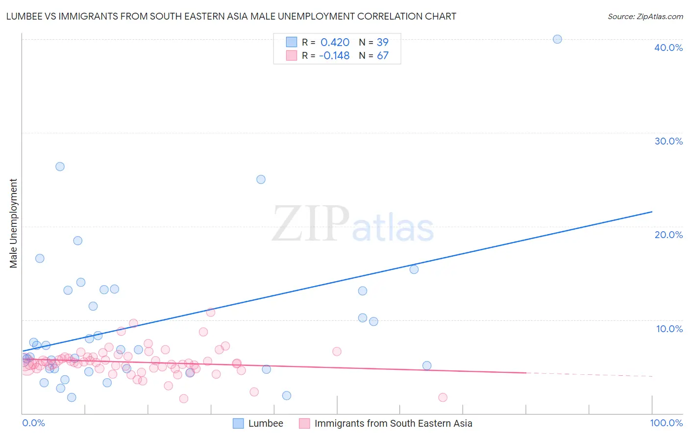 Lumbee vs Immigrants from South Eastern Asia Male Unemployment