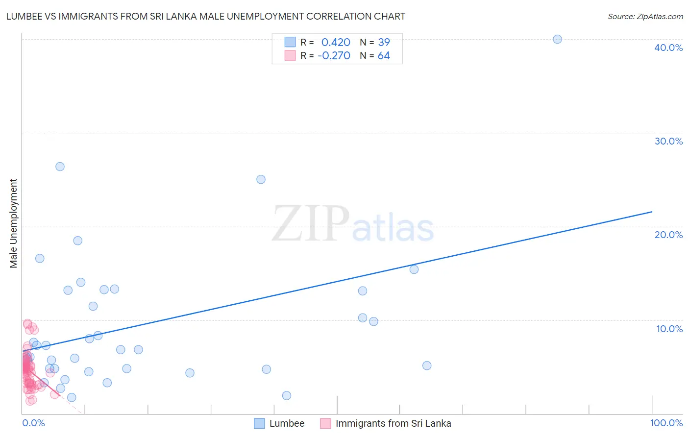 Lumbee vs Immigrants from Sri Lanka Male Unemployment