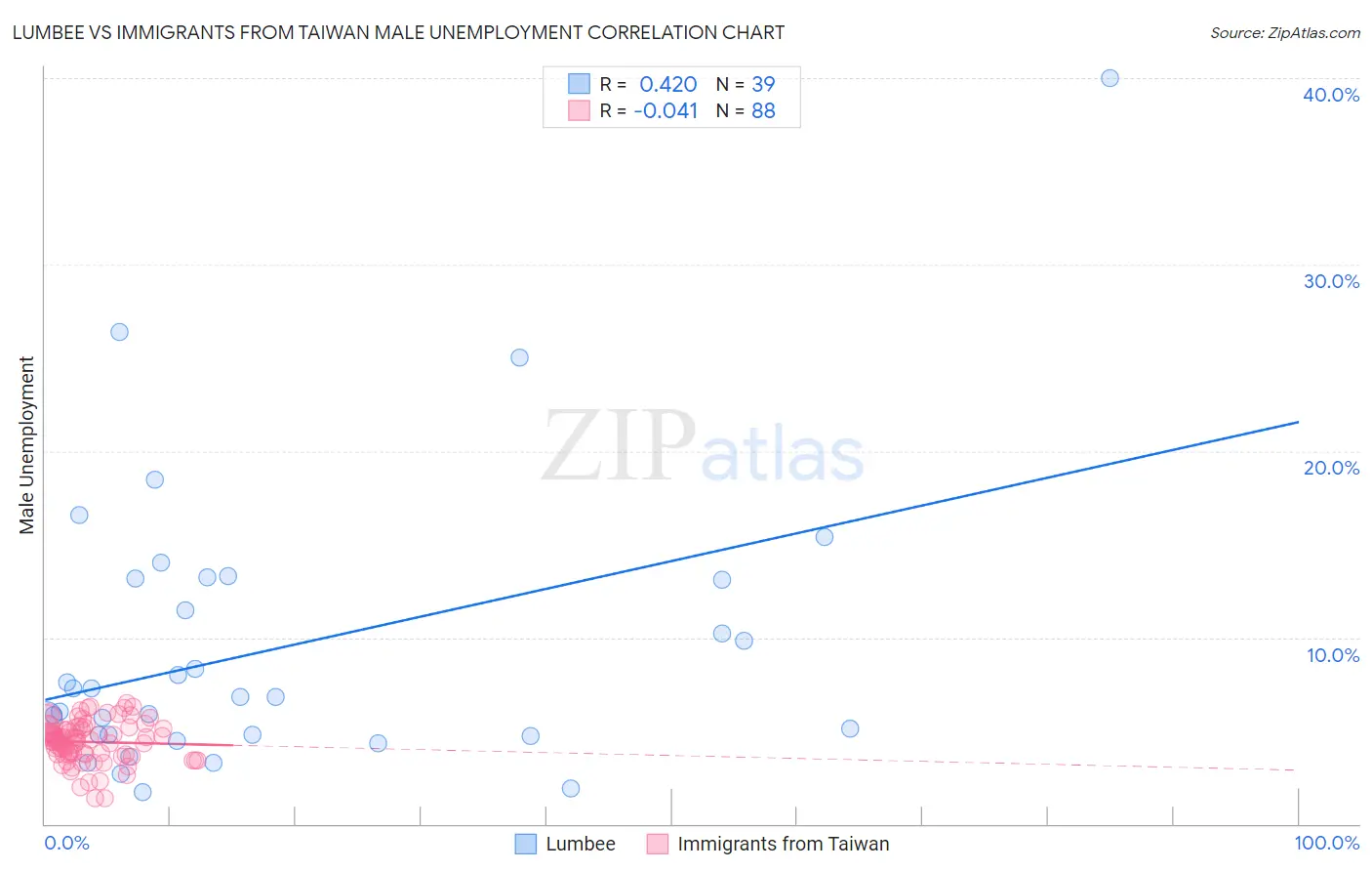 Lumbee vs Immigrants from Taiwan Male Unemployment