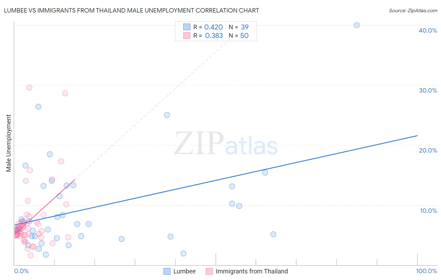 Lumbee vs Immigrants from Thailand Male Unemployment