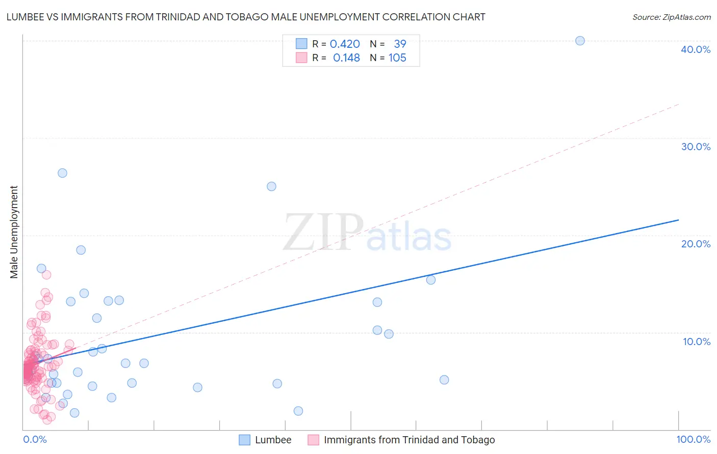 Lumbee vs Immigrants from Trinidad and Tobago Male Unemployment