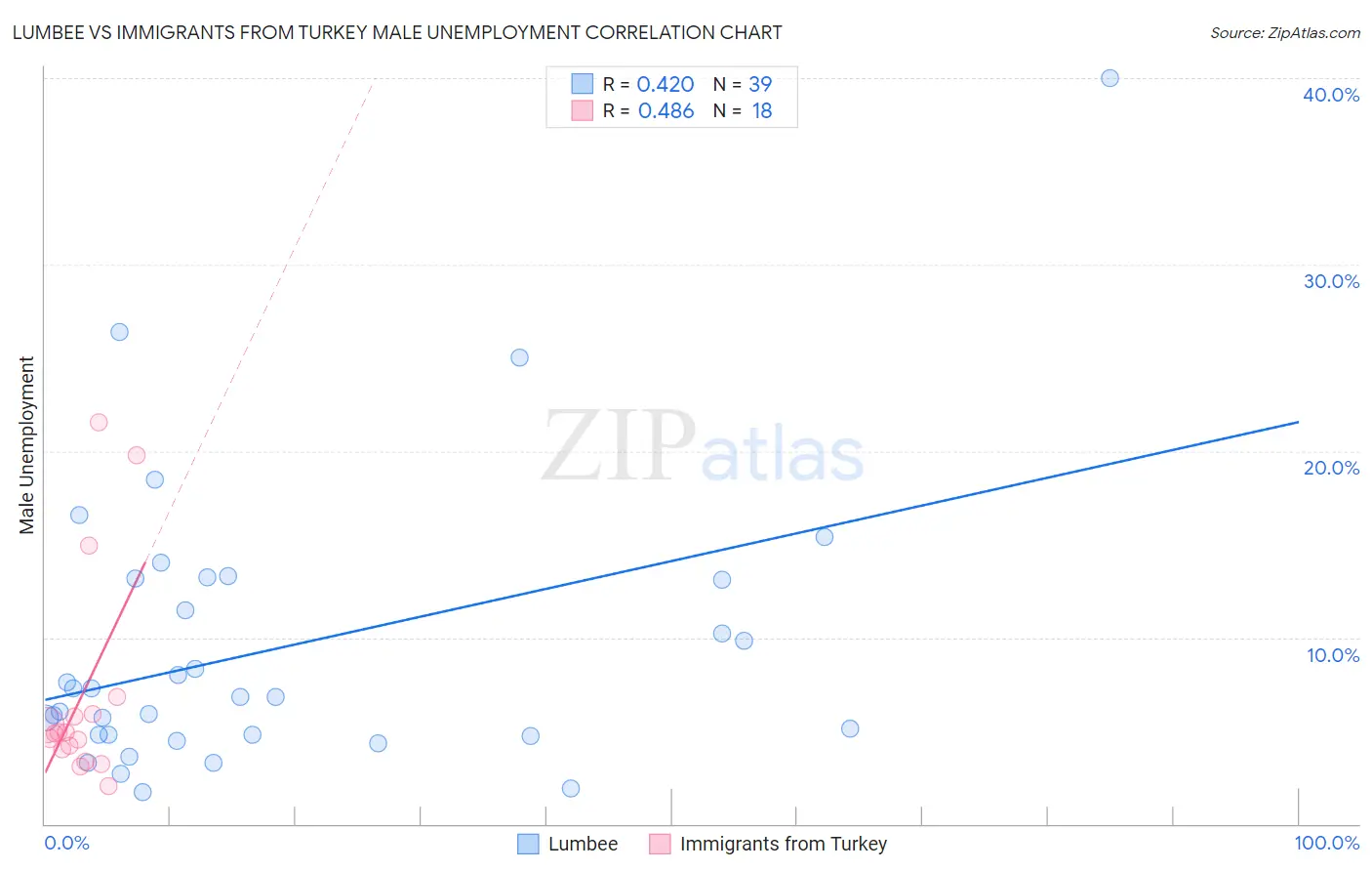 Lumbee vs Immigrants from Turkey Male Unemployment